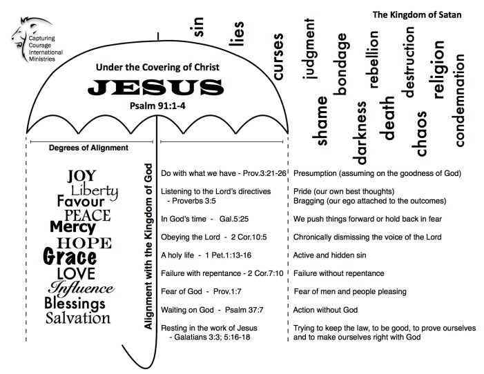 The Covering of Jesus